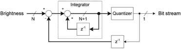 Figure 4. Sigma-delta modulator.